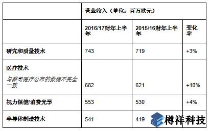 蔡司同期營收增至25.5億歐元，亞洲市場(chǎng)蓬勃