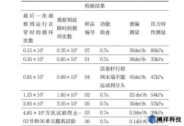 水平振動對氣缸壽命影響的試驗研究