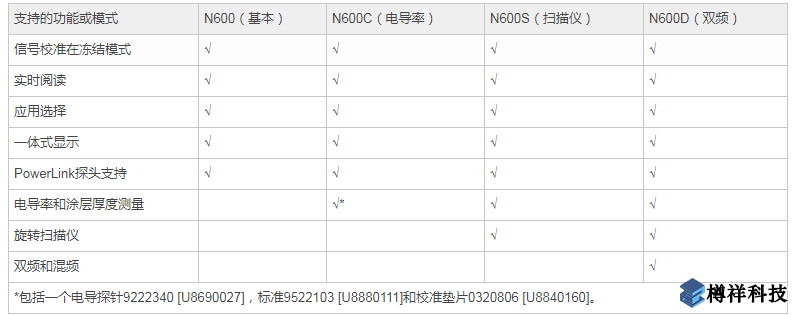 NORTEC?600可提供四種通用儀器型號