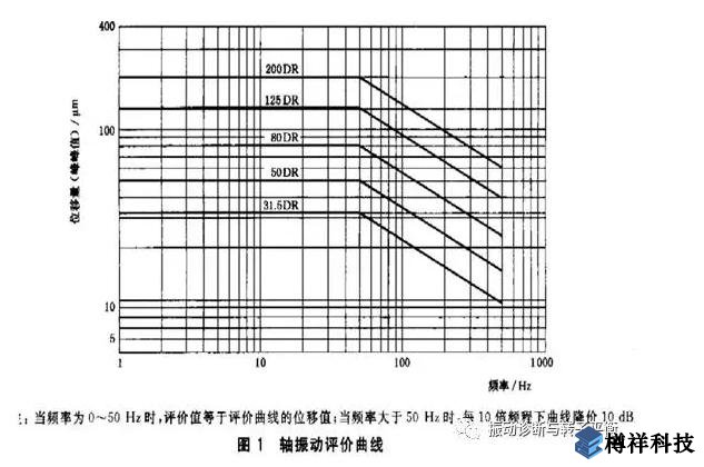 生產(chǎn)現(xiàn)場常見19種設(shè)備振動正常范圍值