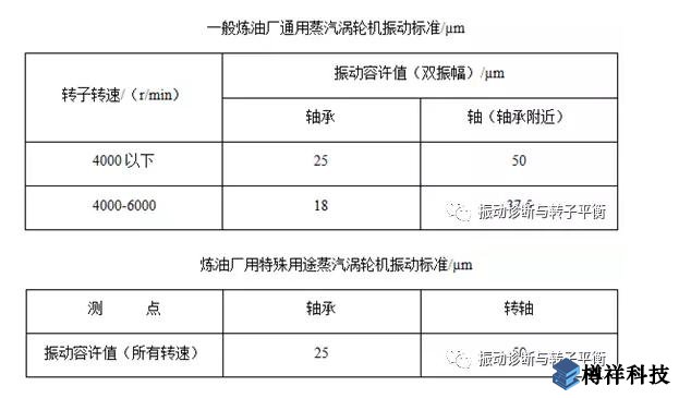 生產(chǎn)現(xiàn)場常見19種設(shè)備振動正常范圍值