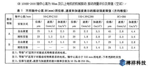 生產(chǎn)現(xiàn)場常見19種設(shè)備振動正常范圍值