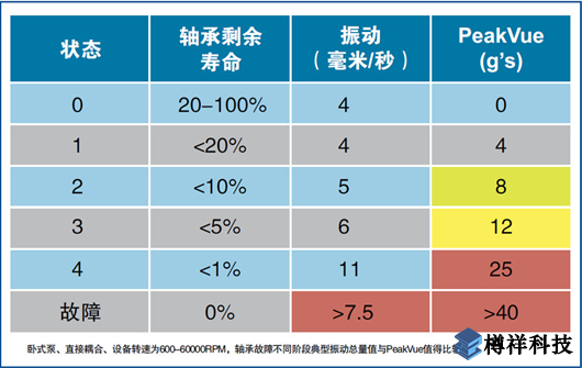 AMS振動分析測試參考值