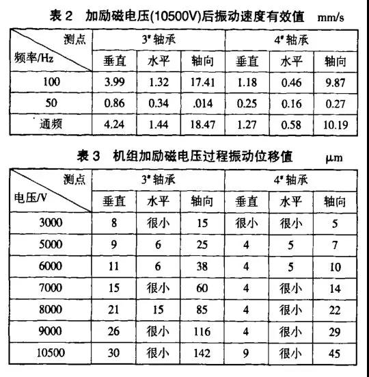 機(jī)組加勵(lì)磁電壓過程振動位移值