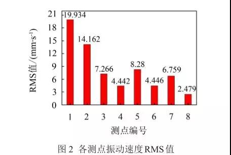 各測點(diǎn)振動(dòng)速度RMS值