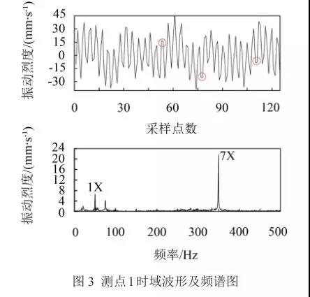 測點(diǎn)1時(shí)域波形及頻譜圖