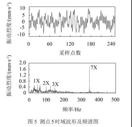 測點(diǎn)5時(shí)域波形及頻譜圖