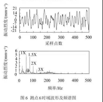 測點(diǎn)6時(shí)域波形及頻譜圖