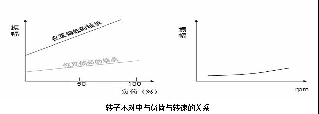 轉(zhuǎn)子不對中與負荷與轉(zhuǎn)速的關(guān)系