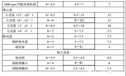 各類(lèi)設(shè)備振動(dòng)標(biāo)準(zhǔn)