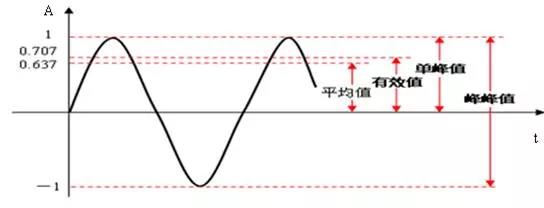 振幅的峰峰值、峰值、有效值