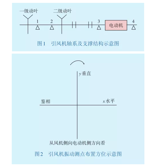 引風(fēng)機(jī)振動測點布置方位示意圖