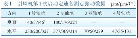 引風(fēng)機(jī)***次啟動定速各測點振動數(shù)據(jù)