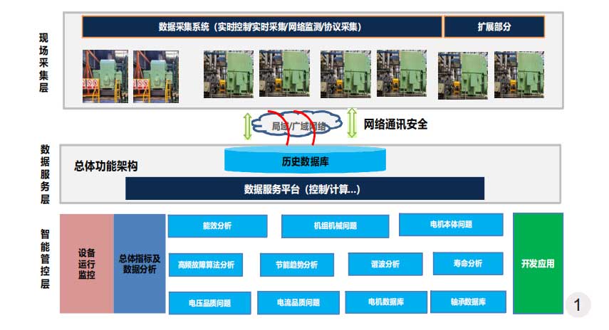 電機在線故障診斷與壽命分析總體結(jié)構(gòu)