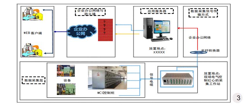 實施電機在線監(jiān)測的流程結(jié)構(gòu)